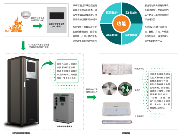 一文带你了解：消防应急照明与疏散指示系统规范