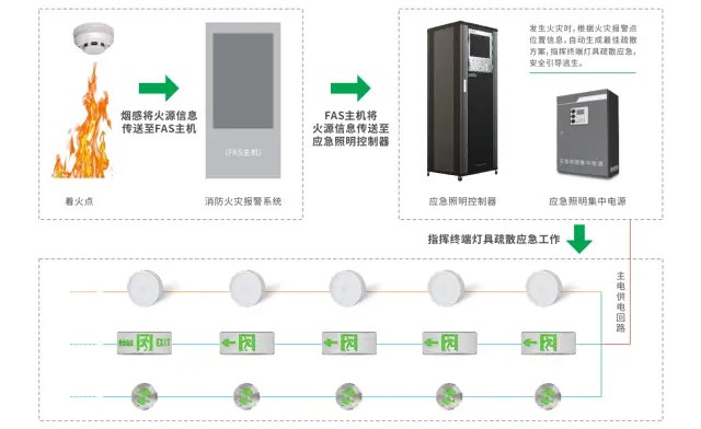 智能疏散指示系统有何设计原理与功能特点