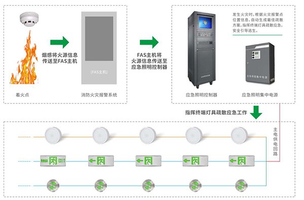 关于智能疏散照明系统的8大核心功能，你知道吗？