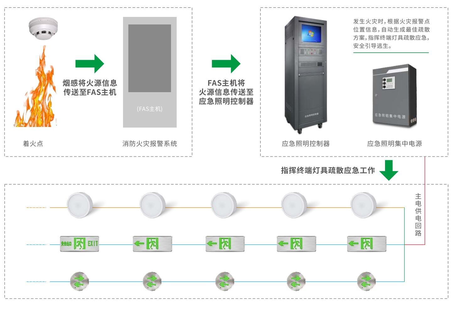 集中控制智能疏散系统的优势是什么？